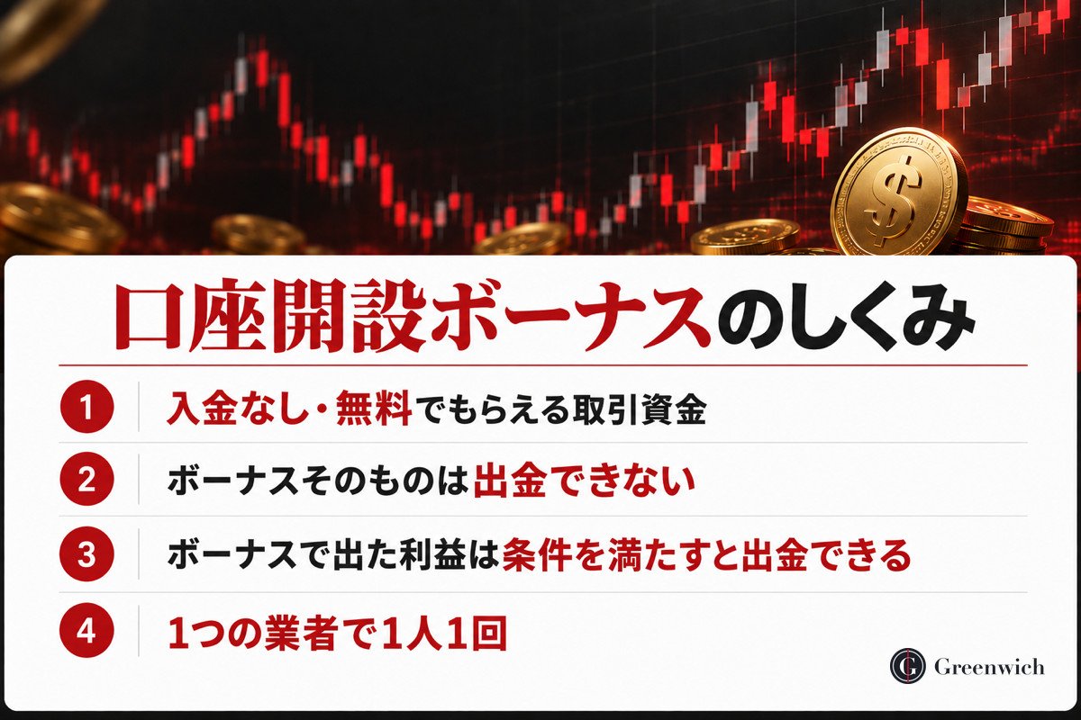 口座開設ボーナスのしくみ（入金なしで受け取り、ボーナスで出た利益は条件を満たすと出金できる）