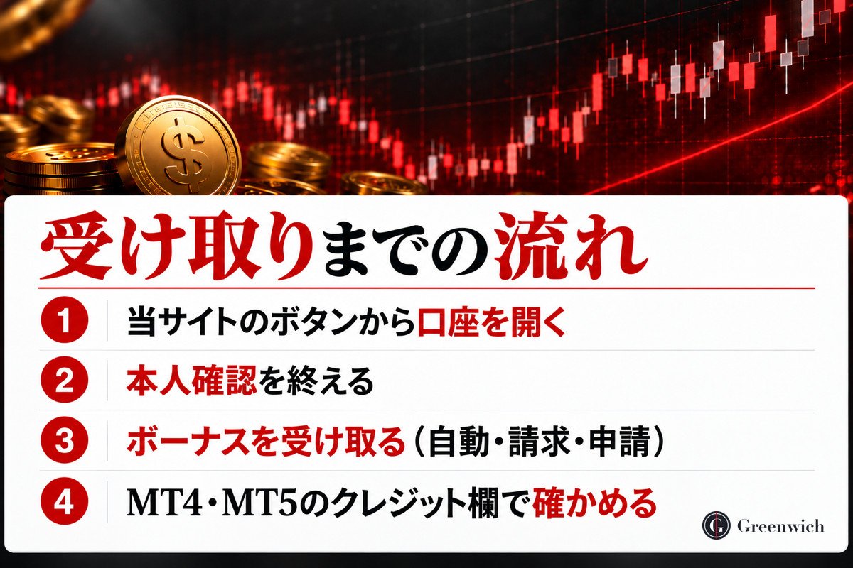 口座開設ボーナスを受け取るまでの流れ（口座を開く→本人確認→受け取る→クレジット欄で確かめる）