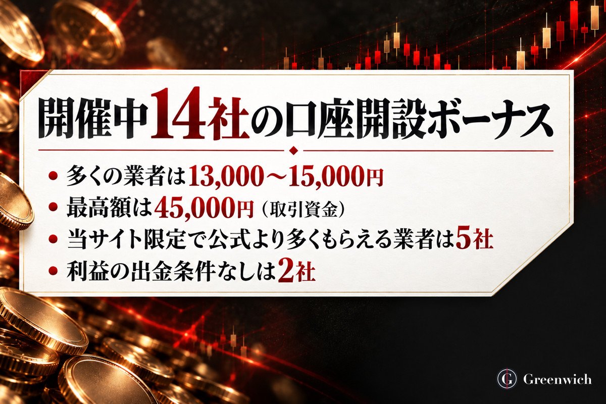 口座開設ボーナスを開催中の海外FX14社の要点（多くは13,000〜15,000円・最高額45,000円・当サイト限定5社・出金条件なし2社）