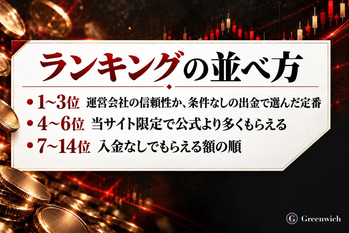 口座開設ボーナスランキングの並べ方（1〜3位・4〜6位・7〜14位）