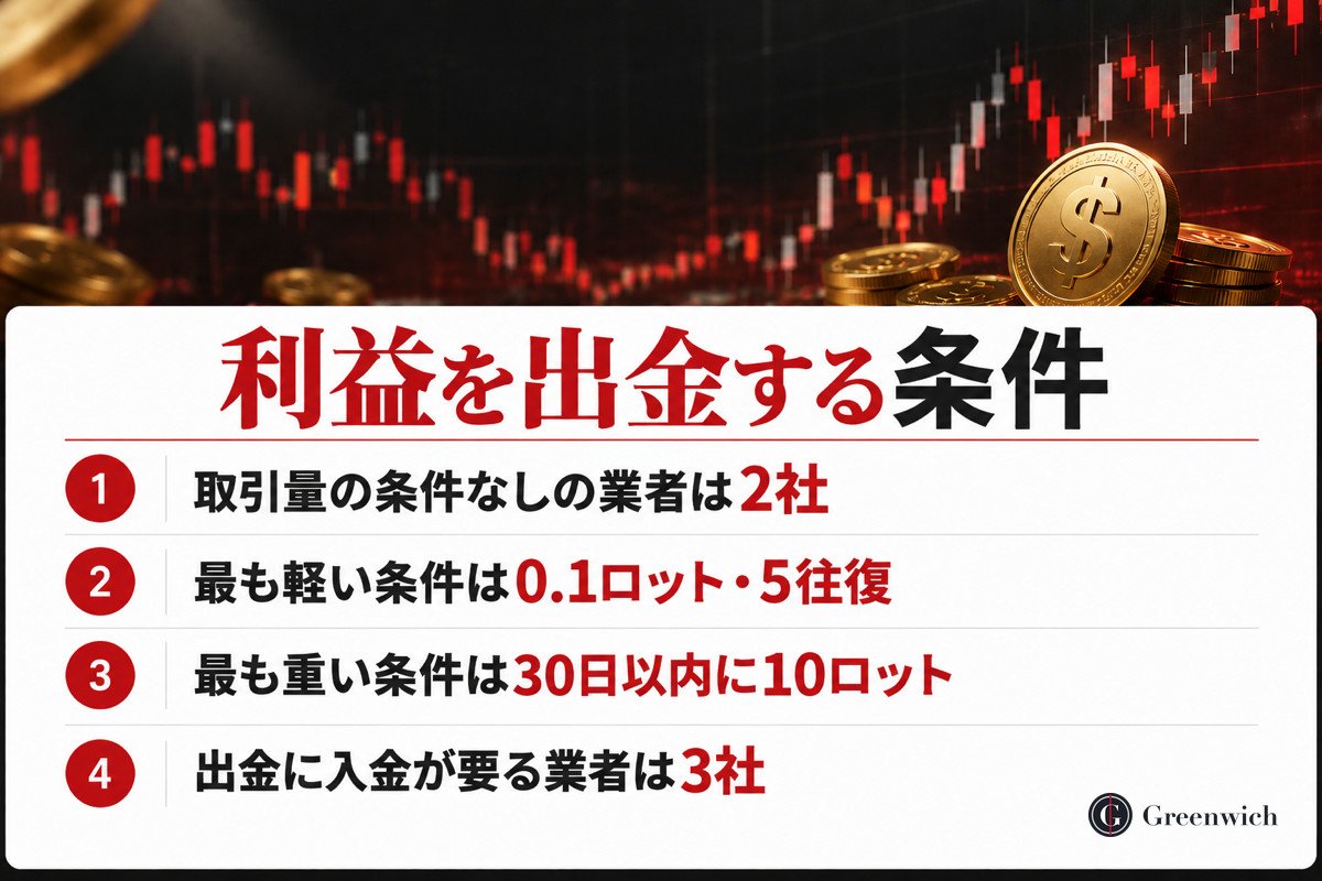 口座開設ボーナスの利益を出金する条件（条件なし2社・最も軽いのは0.1ロット・5往復・入金が要る3社）