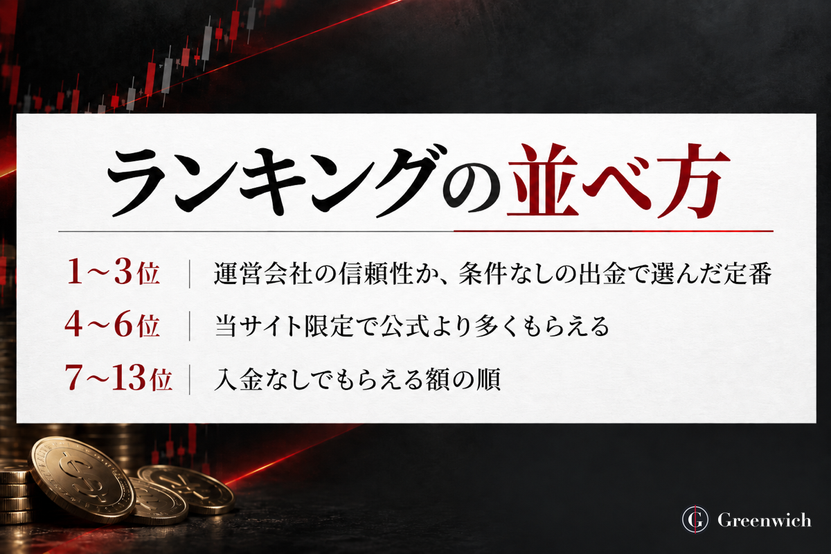 口座開設ボーナスランキングの並べ方（1〜3位・4〜6位・7〜13位）