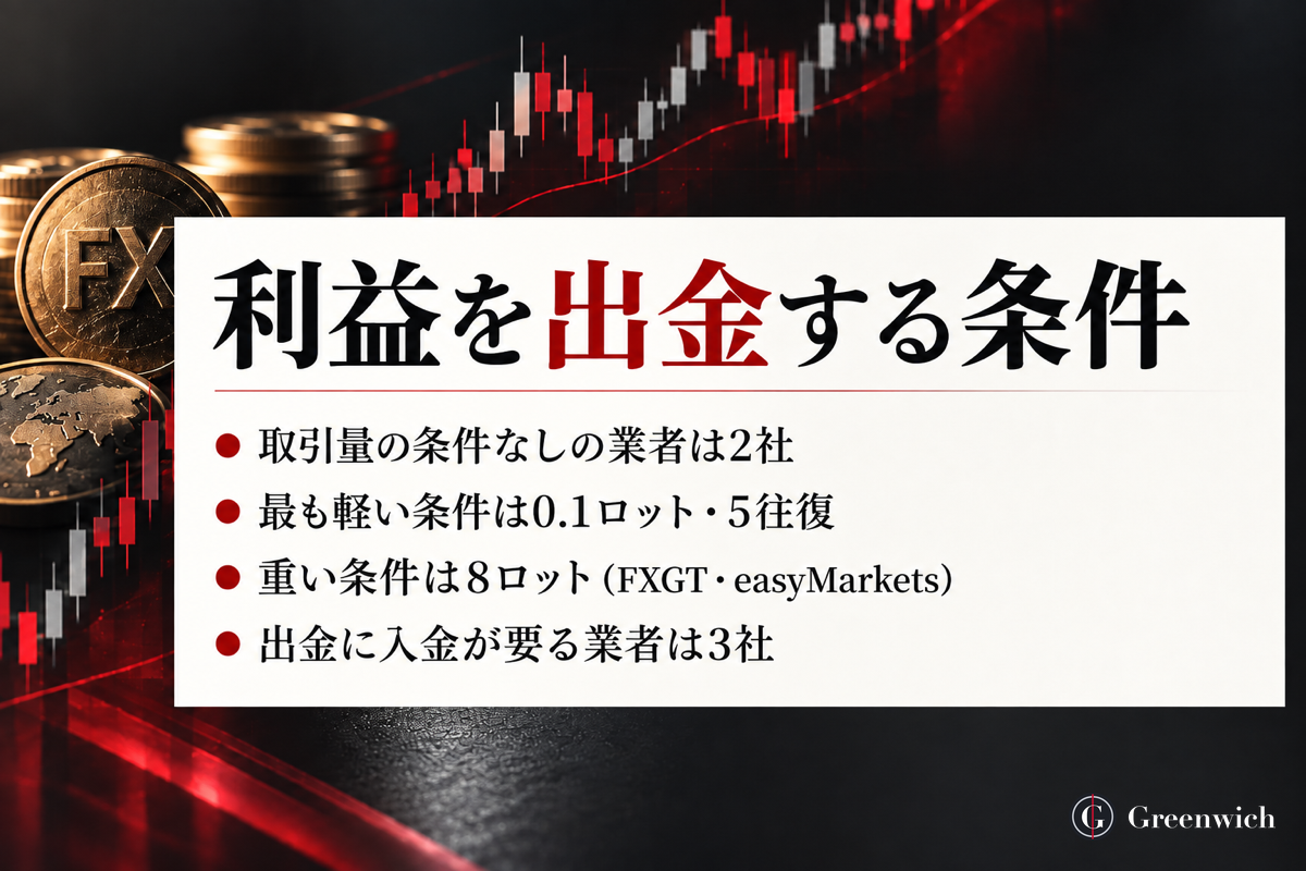 口座開設ボーナスの利益を出金する条件（条件なし2社・最も軽いのは0.1ロット・5往復・入金が要る3社）